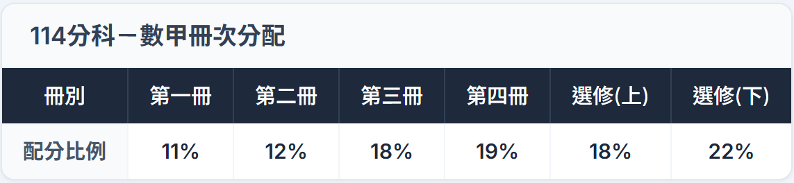114分科冊次分配